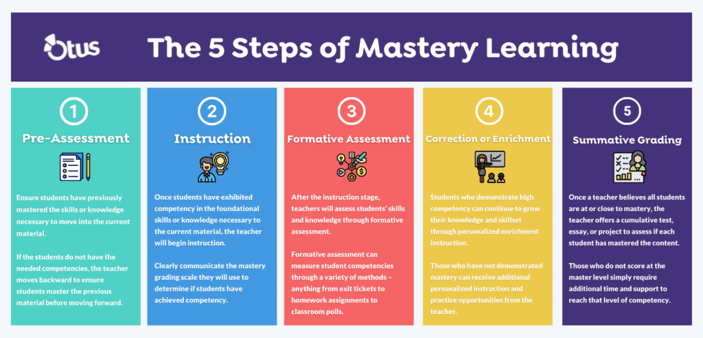 “Revolutionizing Education: Mastery-Based Learning Transforms Student Engagement and Growth”