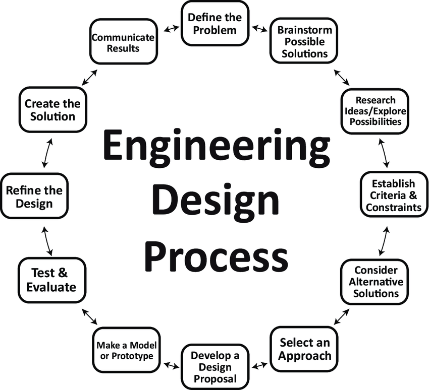 Unleashing Creativity: The Engineering Design Process for Innovative Problem&nbsp;Solving