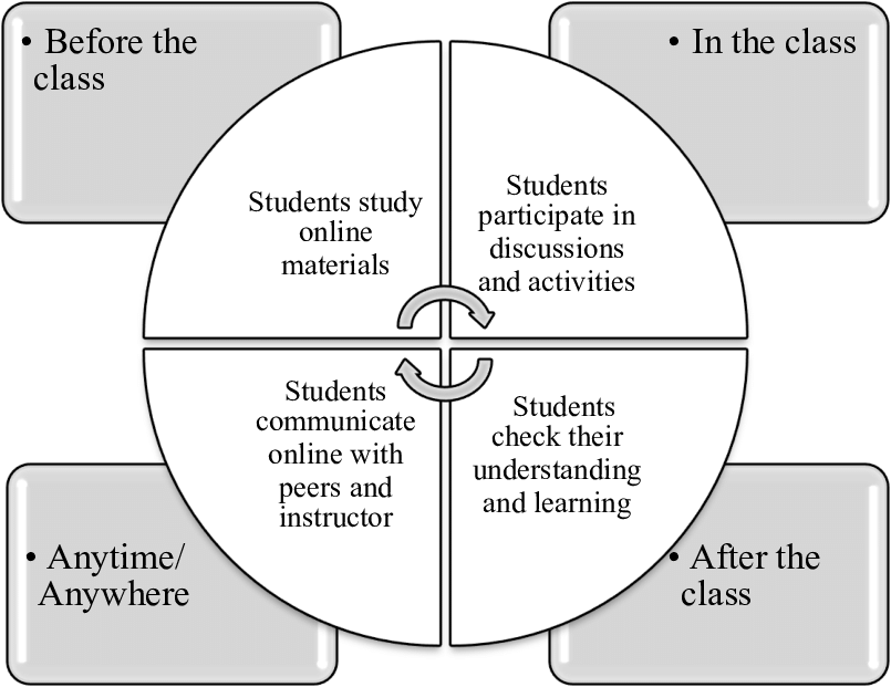 “Flipping the Script: The Benefits and Challenges of the Flipped Classroom&nbsp;Model”
