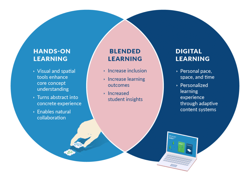 Blended Learning: Revolutionizing Education for the 21st&nbsp;Century