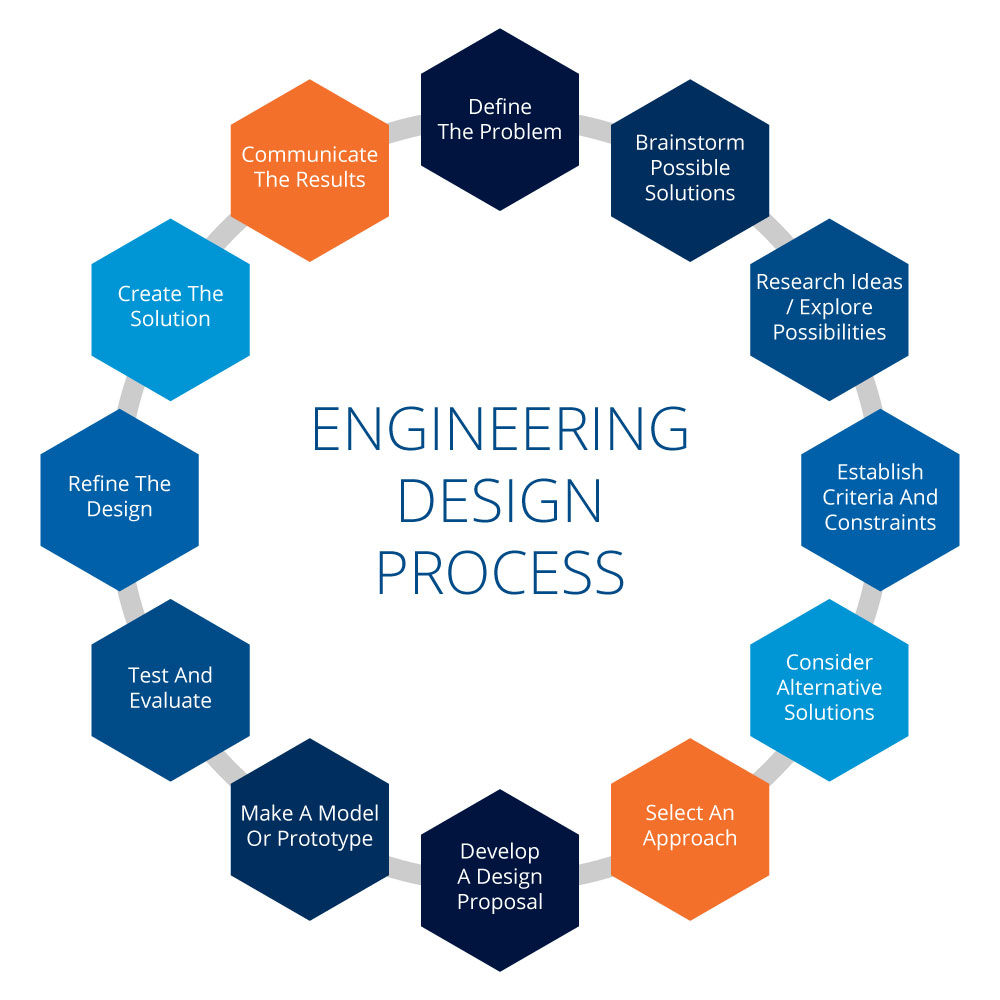 “Empowering Innovation: The Engineering Design Process in Alternative Education”