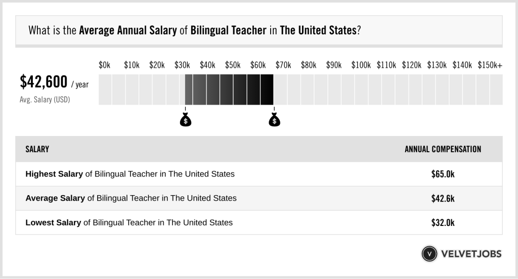 Bilingual Teacher Salaries: The Art of Juggling Languages and&nbsp;Paychecks
