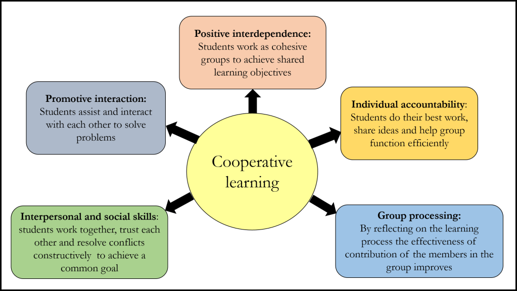 “Cooperative Learning: Unlocking Academic Achievement and Social-Emotional Growth in Alternative Education”