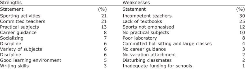 Unleashing Potential: Harnessing Strengths and Addressing Weaknesses in Alternative&nbsp;Education