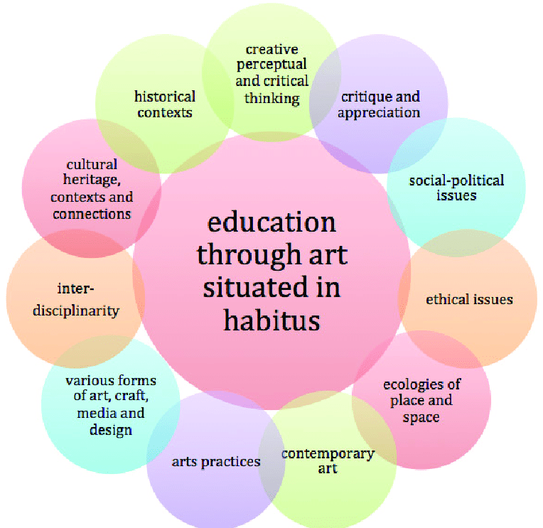 The Power of Art in Alternative Education: Engaging, Inspiring, and Educating Students