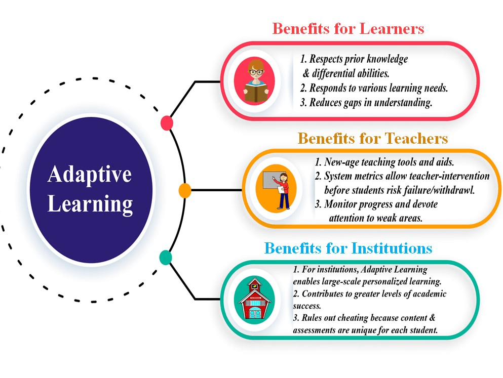 15 Ways Adaptive Learning Technology is Transforming&nbsp;Education