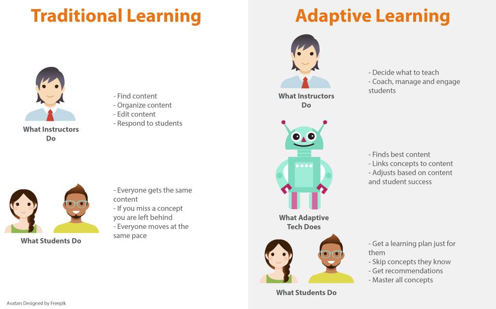Adaptive Learning Technologies: Revolutionizing Education for&nbsp;All