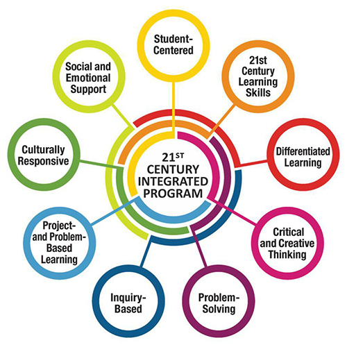 Unleashing the Power of Curriculum Integration: Enhancing Learning through&nbsp;Connections