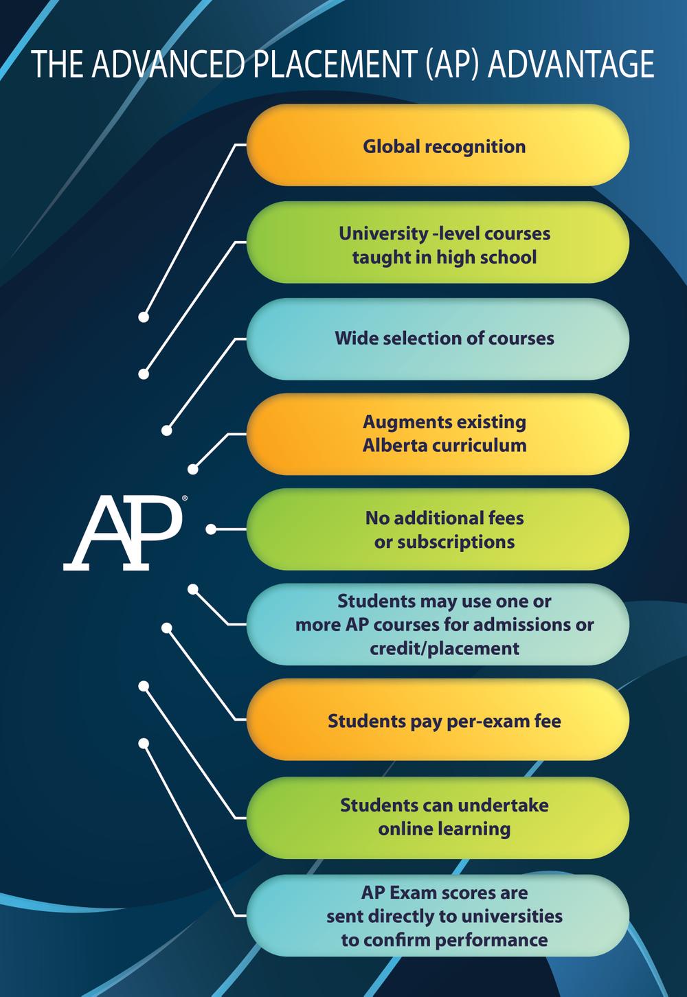 The Benefits of AP Courses: College Credit, Academic Excellence, and Personal&nbsp;Growth