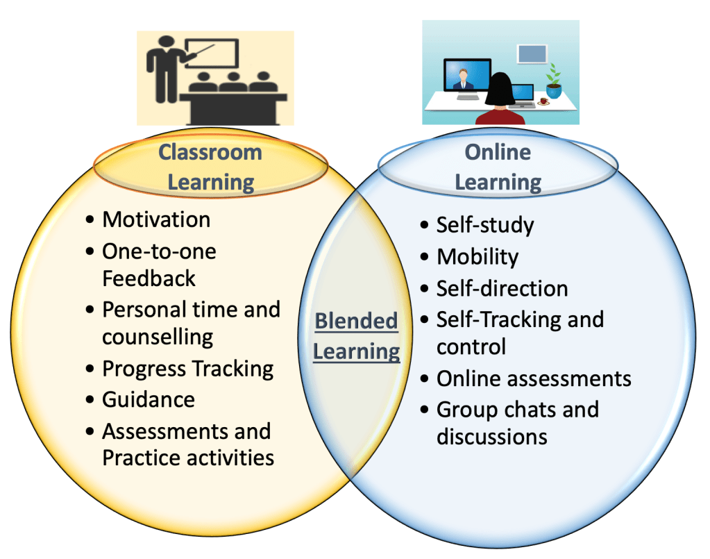 Blended Learning: Unleashing the Power of Personalized&nbsp;Education