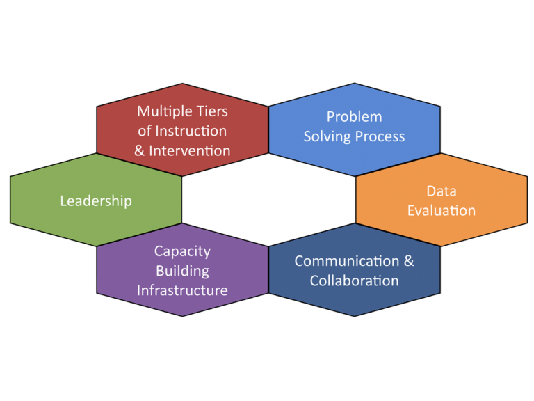 “Unlocking Student Success: 15 Key Components of MTSS for Inclusive Learning Environments”
