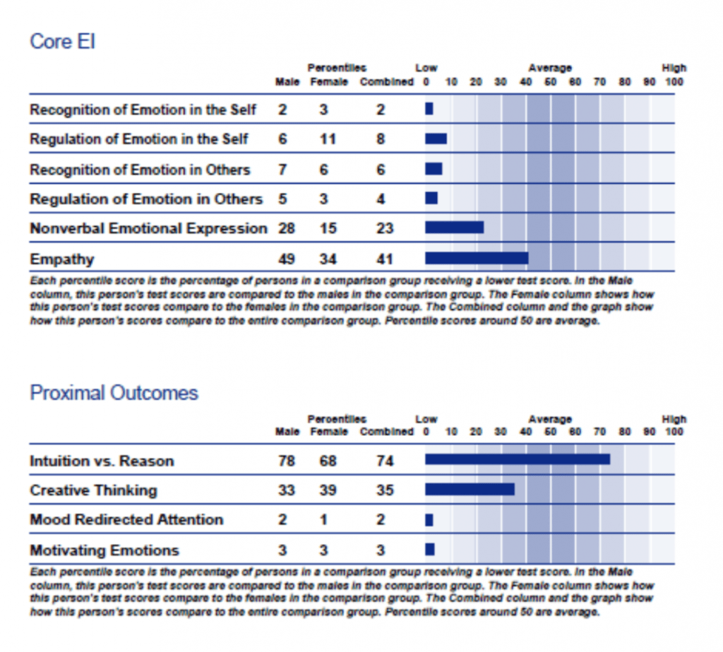 Unleashing the Power of Emotional Intelligence: Assessing Social-Emotional Learning&nbsp;Skills