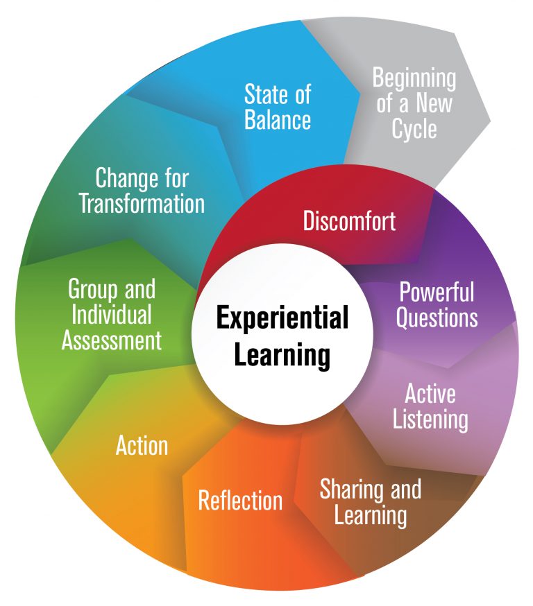 “Experiential Education: Igniting Learning Through Hands-On Experiences”