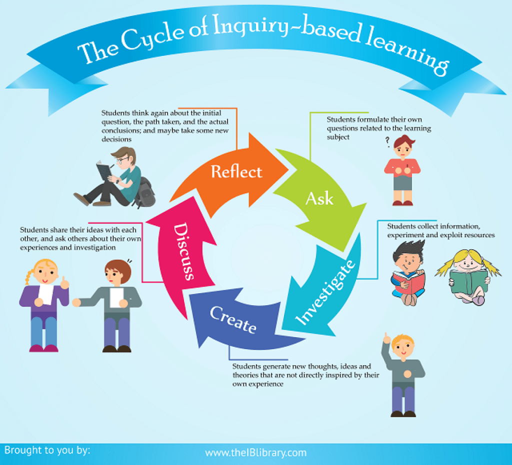 Unlocking the Power of Inquiry-Based Learning: Empowering Students to Explore and Discover