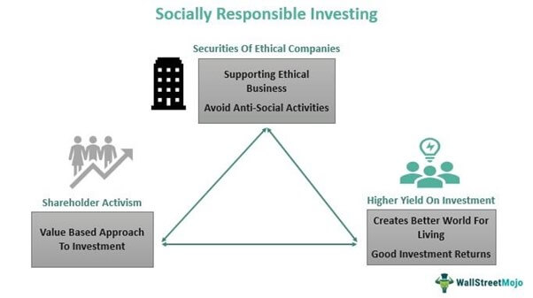 Unleashing the Power of Socially Responsible Investing