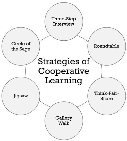 Cooperative Assessment Strategies: Fostering Collaboration and Growth in Alternative&nbsp;Education