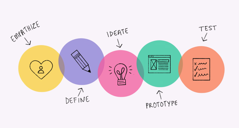 Design Thinking Boosts Engagement and Innovation in Project-Based&nbsp;Learning