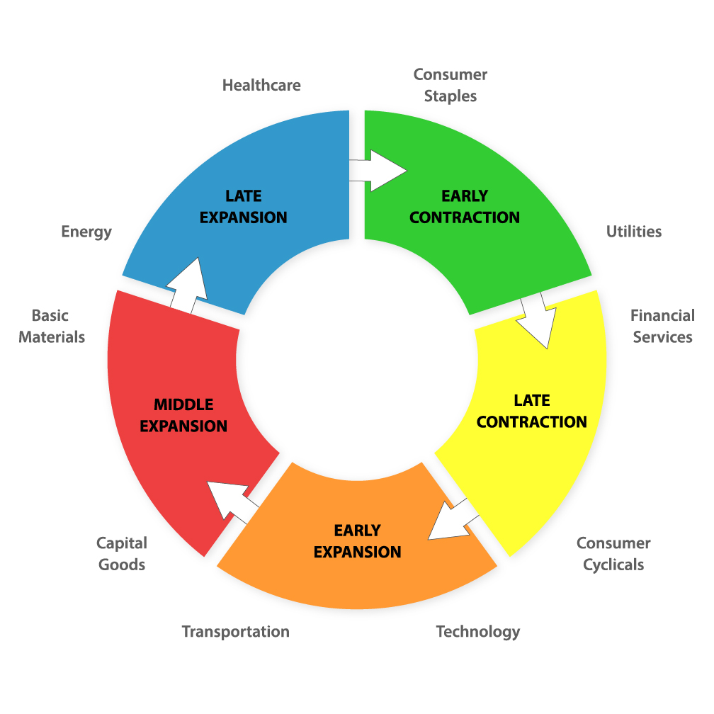 “Maximize Returns and Minimize Risk with Sector Rotation Strategies”