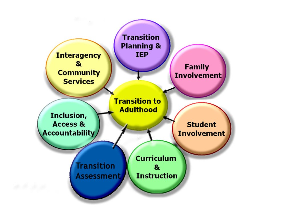 Unleashing Potential: Portfolio Assessment Empowers Students with Special Needs