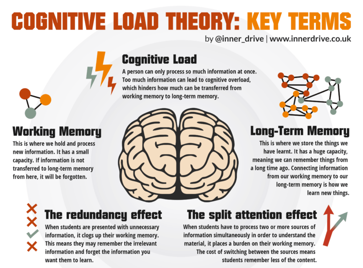 Unlocking Learning Potential: Enhancing Education in Alternative Schools with Cognitive Load&nbsp;Theory