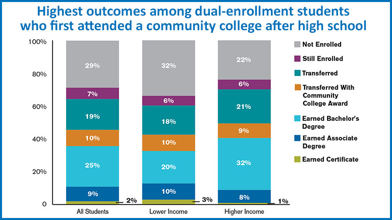 Building a Strong Academic Foundation: The Power of Dual Enrollment&nbsp;Courses