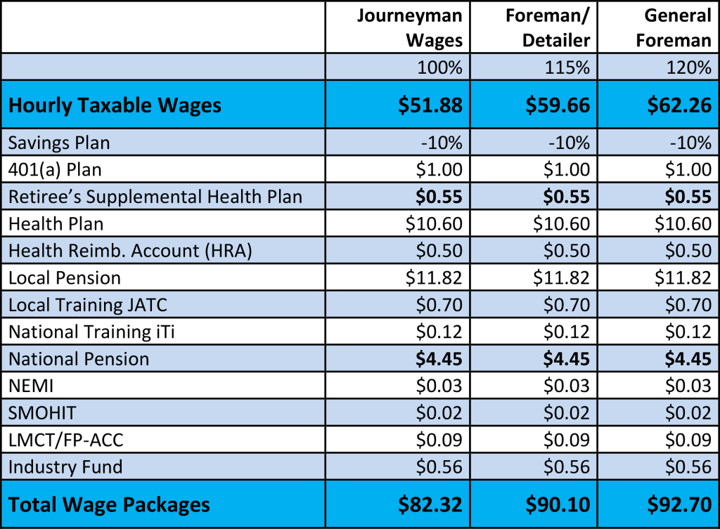 Maximizing Earning Potential: Navigating Wages and Benefits in Apprenticeship&nbsp;Programs