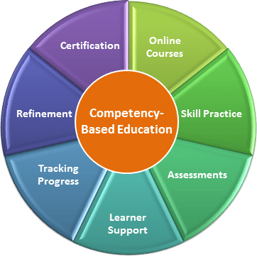 Unlocking Success: Competency-Based Education Revolutionizes Teaching and&nbsp;Learning