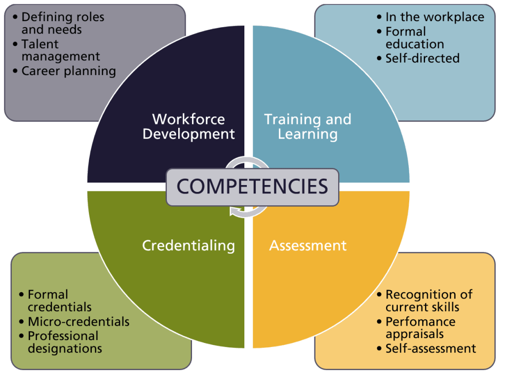 Revolutionizing Education: Competency-Based Professional Development Empowers Teachers for&nbsp;Success