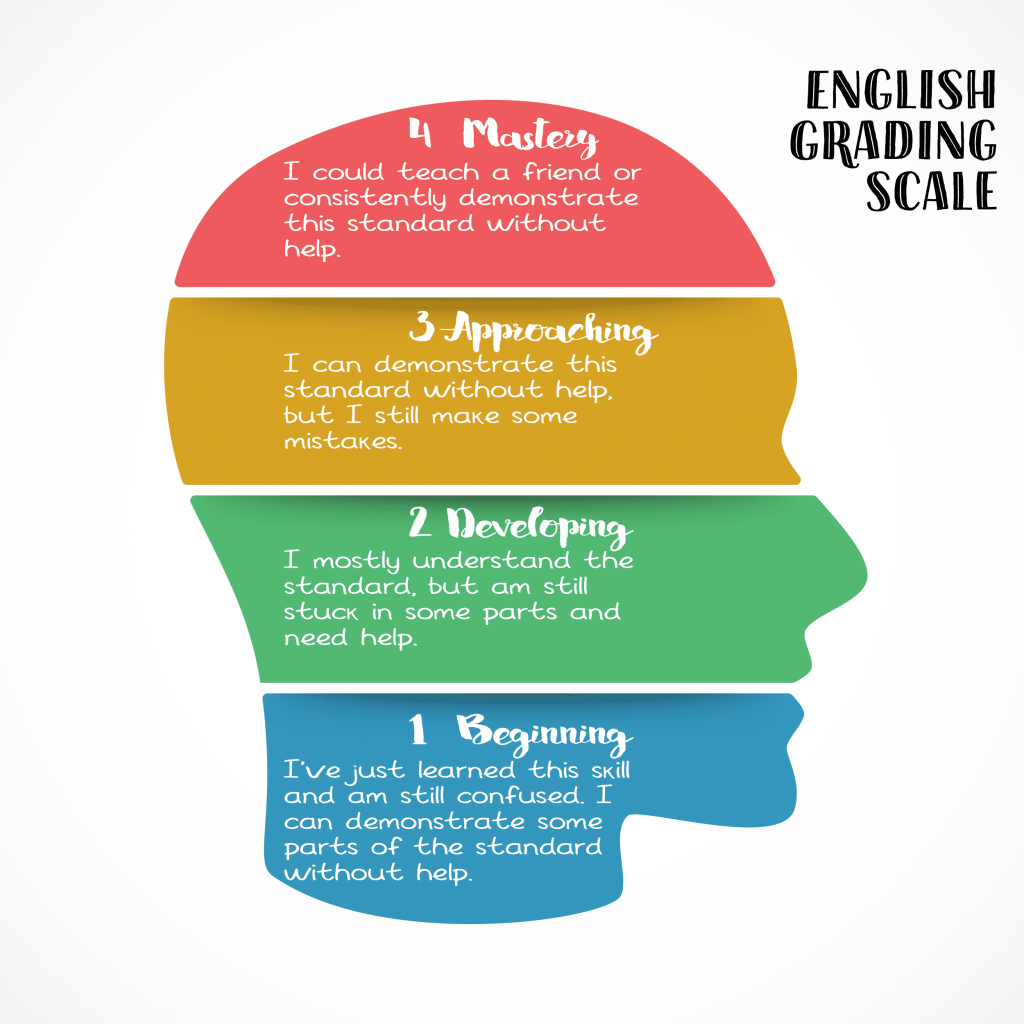 “Revolutionizing Education: Standards-Based Grading Puts Mastery First”