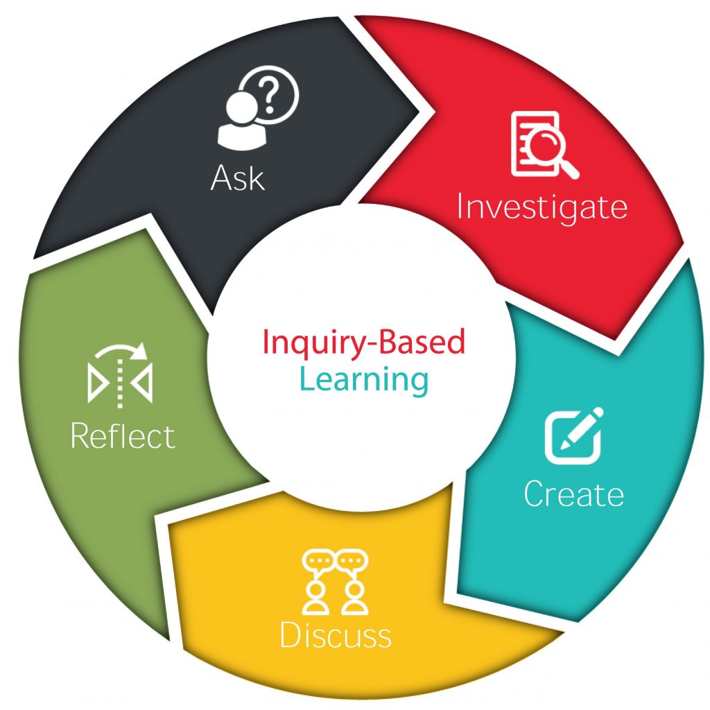 Unlocking Potential: The Power of Inquiry-Based&nbsp;Learning