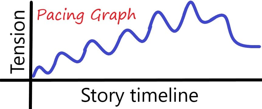 Mastering the Art of Story Pacing: Keeping Readers Hooked from Start to&nbsp;Finish