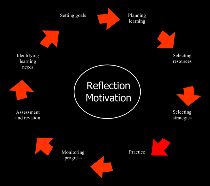 Unleashing the Power of Self-Directed Learning: A Path to Personal Growth and&nbsp;Success