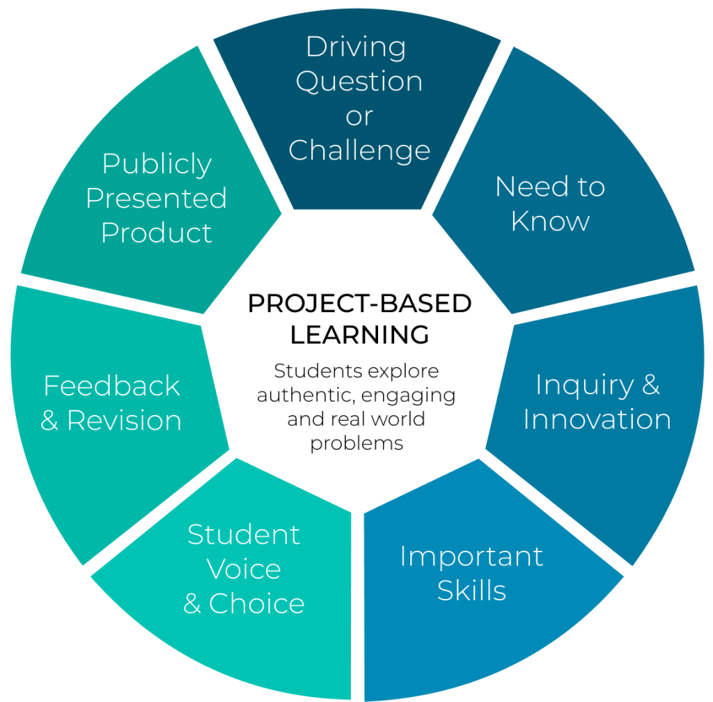 Innovative Approaches in Alternative Education: Engaging Students Through Diverse Learning&nbsp;Experiences