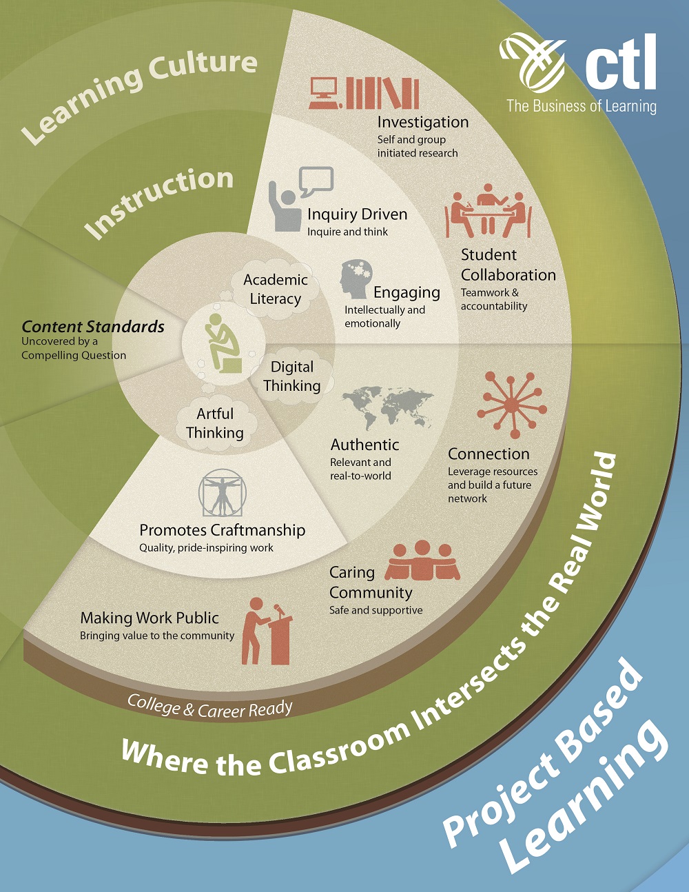 Unleashing the Power of Project-Based Learning: A Comprehensive Guide to&nbsp;Success